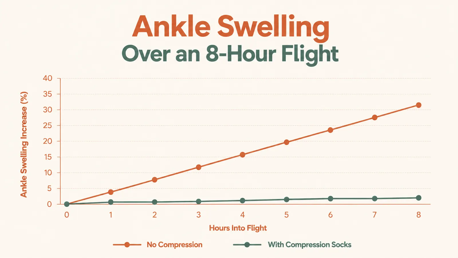 Chart showing ankle swelling progression over an 8-hour flight with and without compression socks