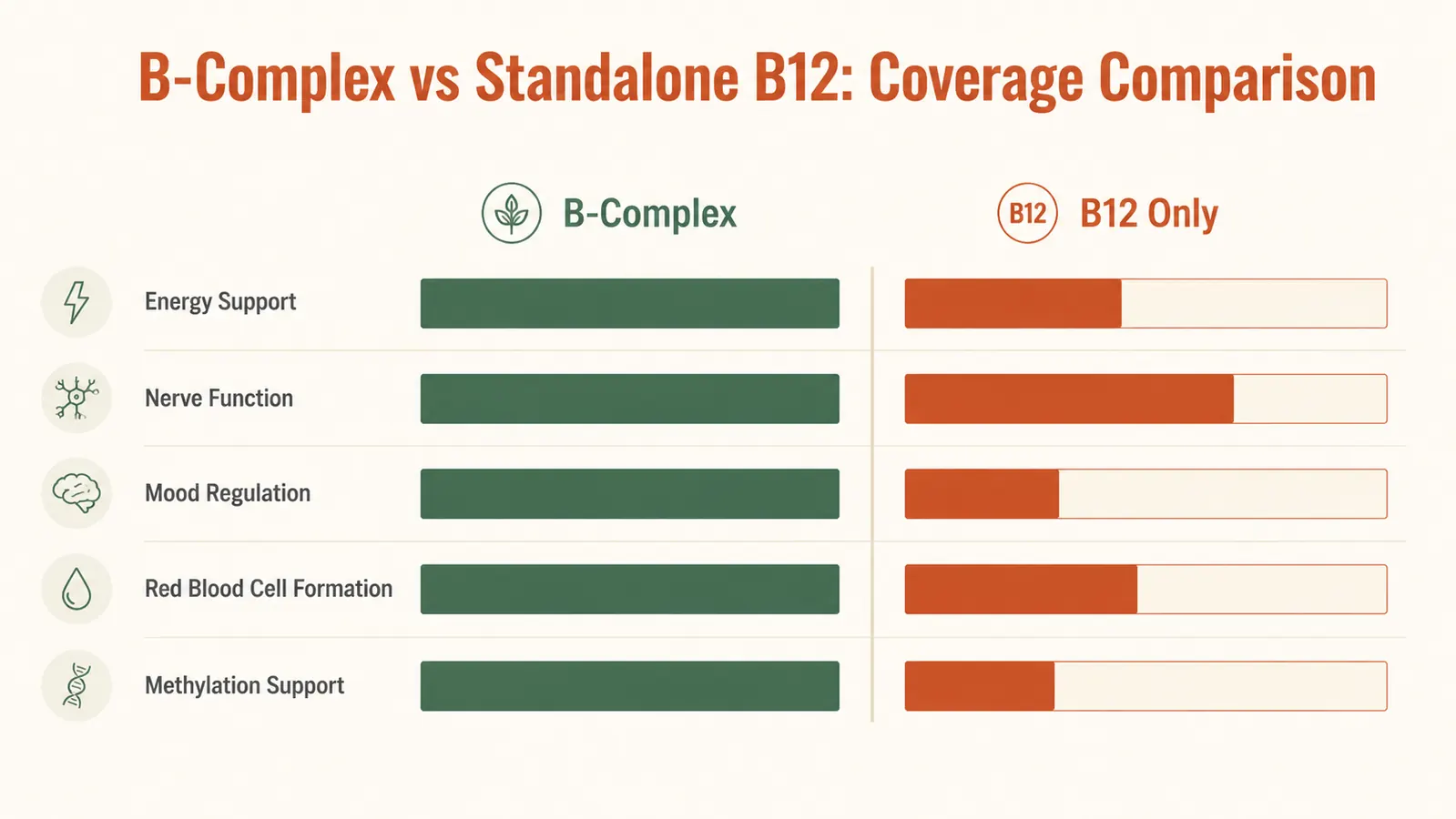 Chart comparing B-complex vs standalone B12 across five categories: energy support, nerve health, mood, red blood cell formation, and methylation