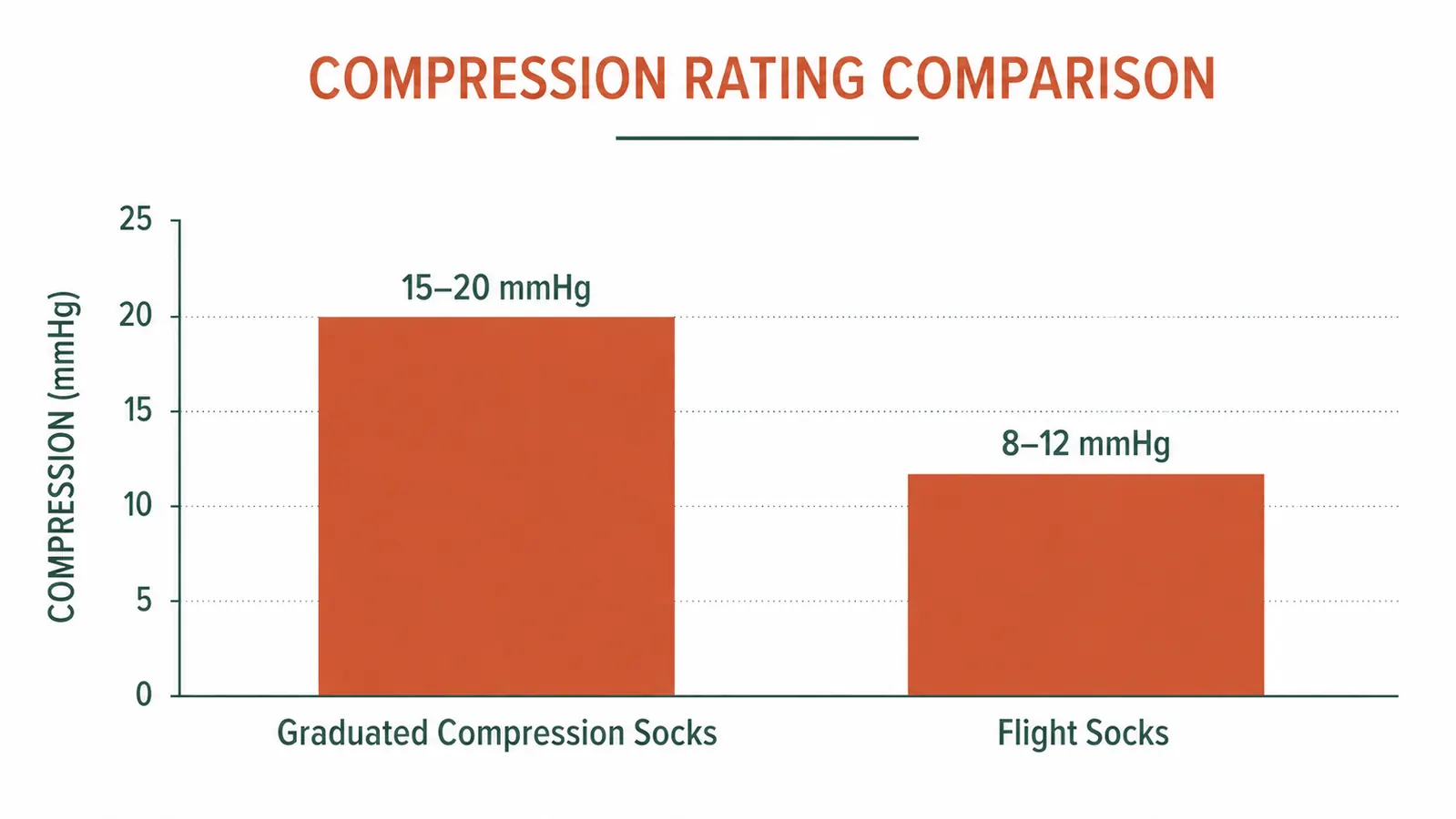 Side-by-side comparison chart showing compression rating in mmHg for graduated compression socks versus non-graduated flight socks