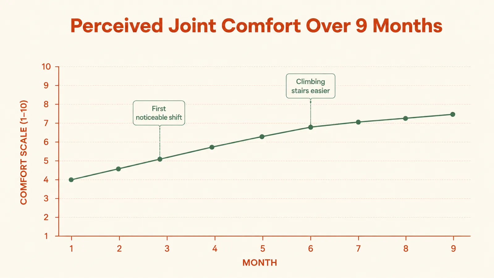 Line chart showing joint comfort score improving gradually from month one through month nine, with annotations at months three and six
