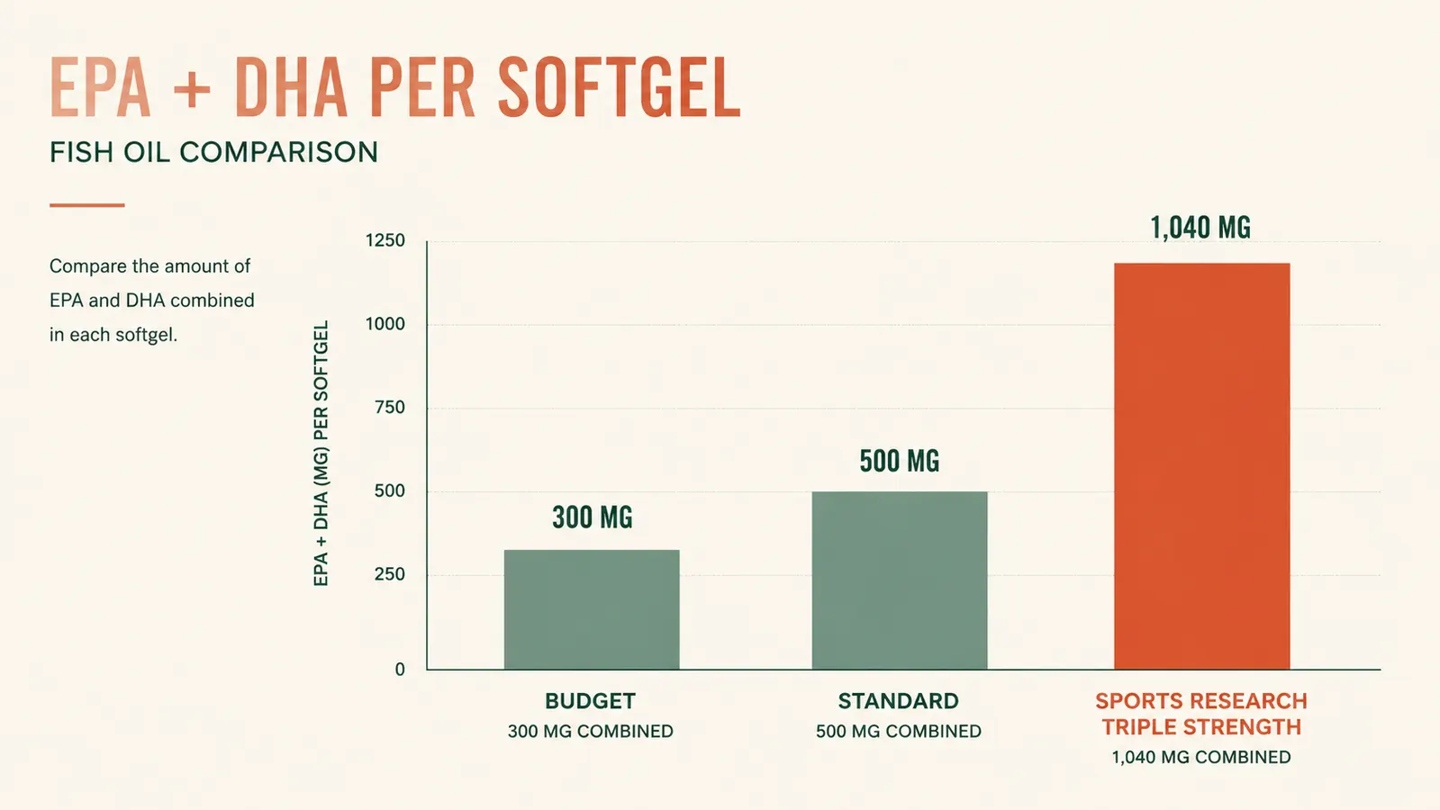 Simple infographic showing EPA and DHA milligram amounts per serving compared across three common fish oil products, with Sports Research highlighted
