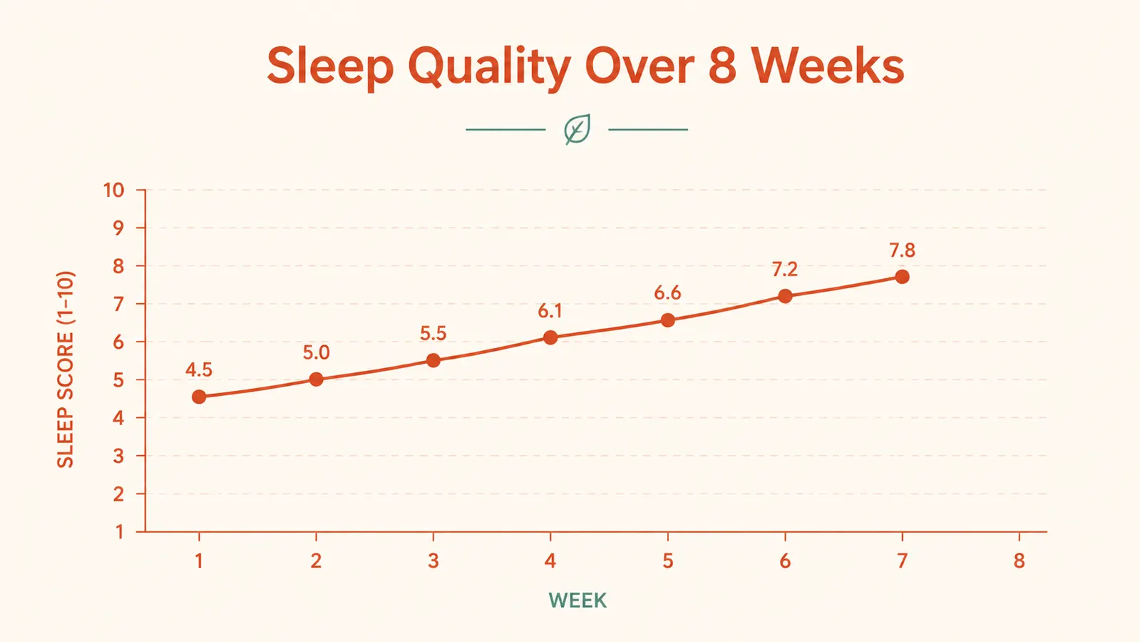 Simple chart showing sleep quality improvement over eight weeks with magnesium glycinate use