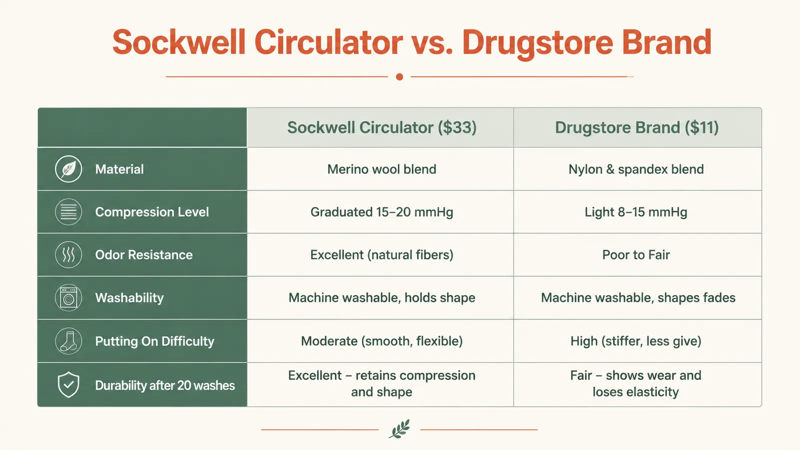 Side-by-side comparison chart showing Sockwell Circulator versus generic drugstore compression sock on key features