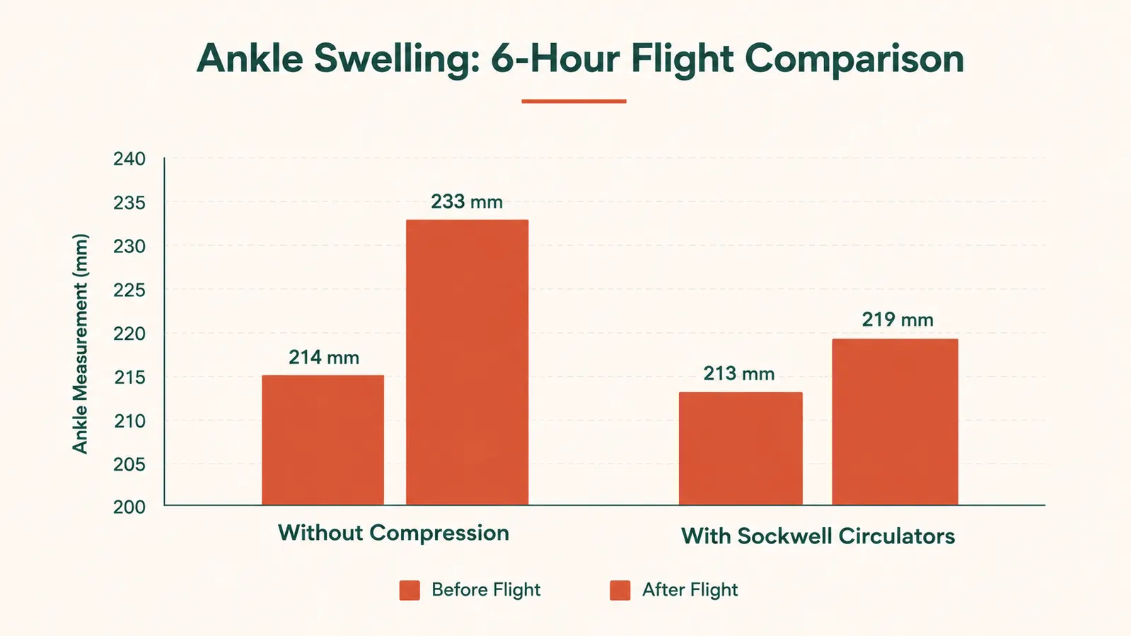 Simple bar chart comparing ankle circumference swelling in millimeters before and after a six-hour flight, with and without compression socks, labeled clearly