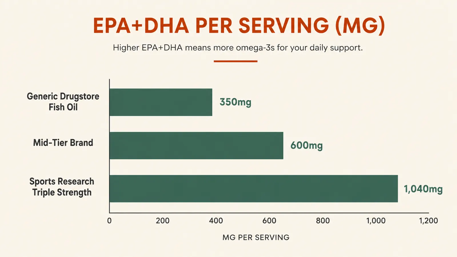 Simple chart comparing EPA plus DHA milligrams per serving across three fish oil products: a generic drugstore brand, a mid-tier brand, and Sports Research Triple Strength