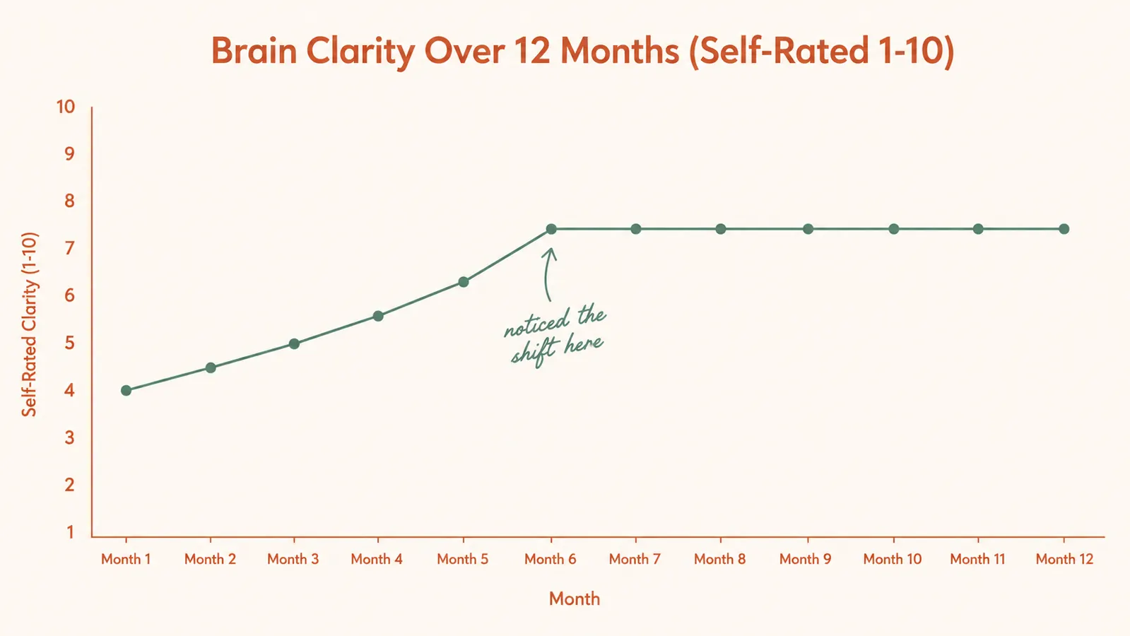 Simple line chart showing subjective brain clarity scores across 12 months, with a gradual upward trend starting around month two