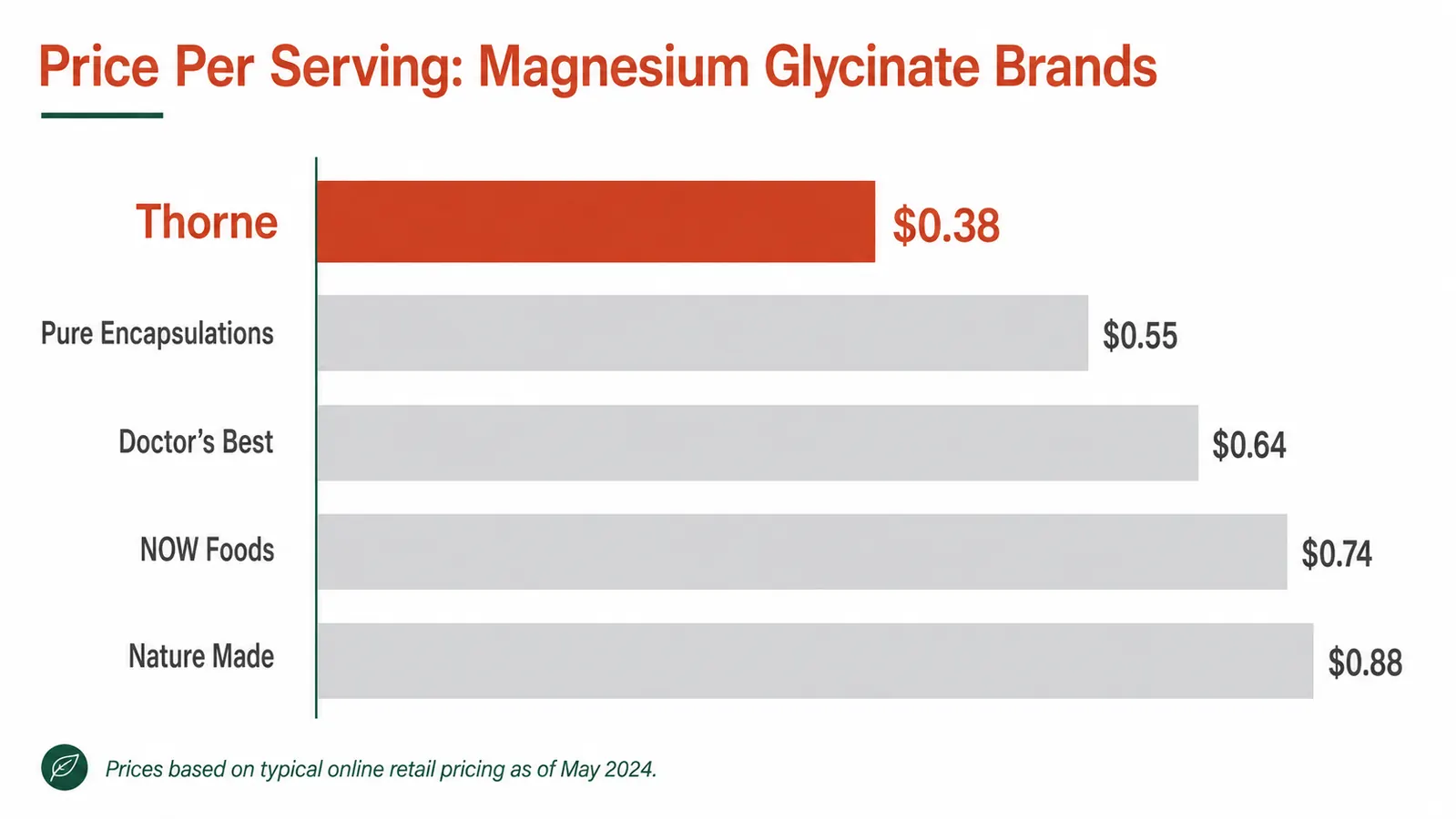Bar chart comparing price per serving for five magnesium glycinate brands, Thorne highlighted in terracotta at the top, budget brands in gray at the bottom